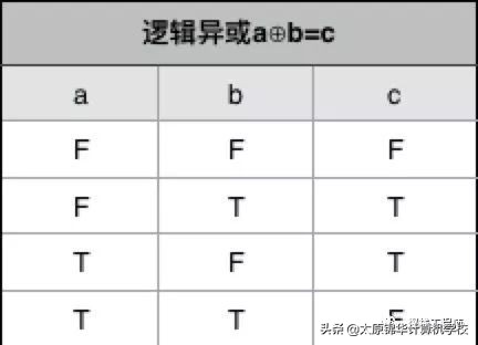 逻辑符号异或_逻辑运算符异或_运算符逻辑或的符号为