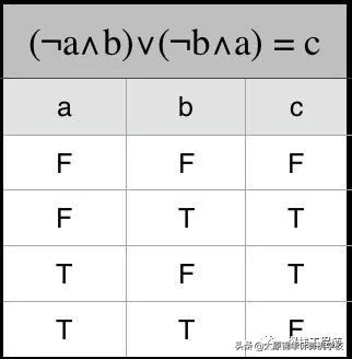 逻辑运算符异或_运算符逻辑或的符号为_逻辑符号异或