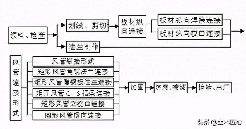 金属风管生产技术简介