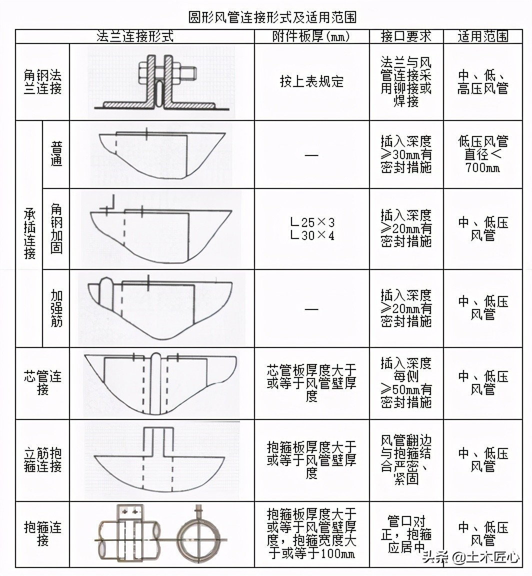 风管制作工艺流程_风管制作材料要求_矩形风管的面积公式