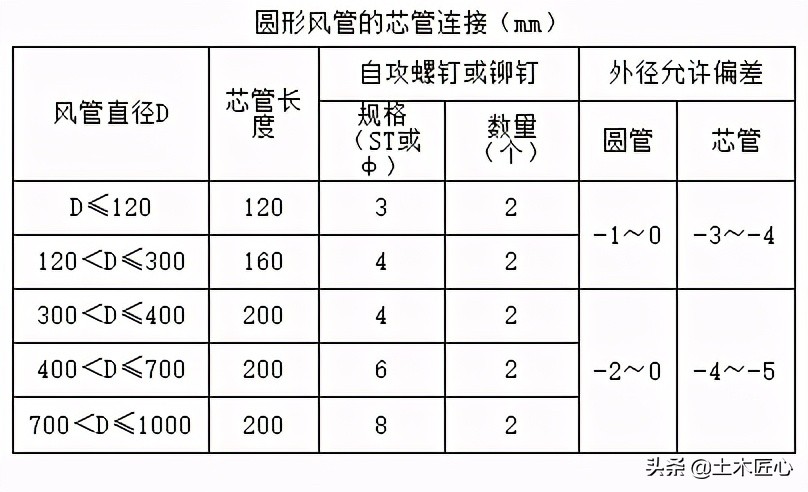 矩形风管的面积公式_风管制作工艺流程_风管制作材料要求