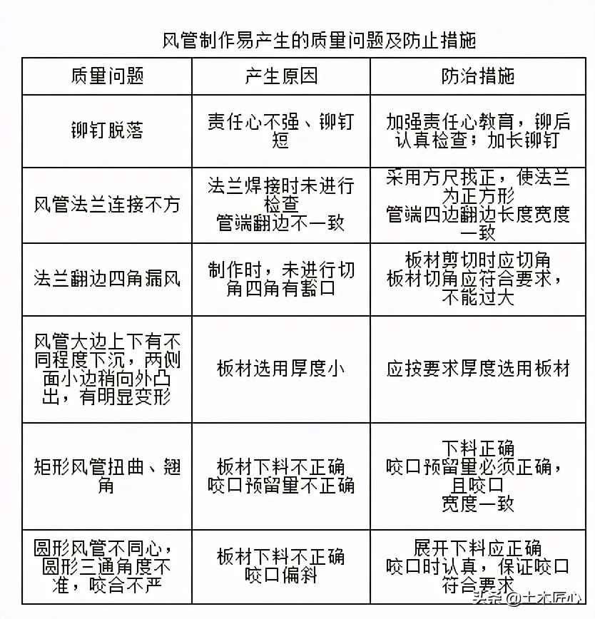 矩形风管的面积公式_风管制作工艺流程_风管制作材料要求