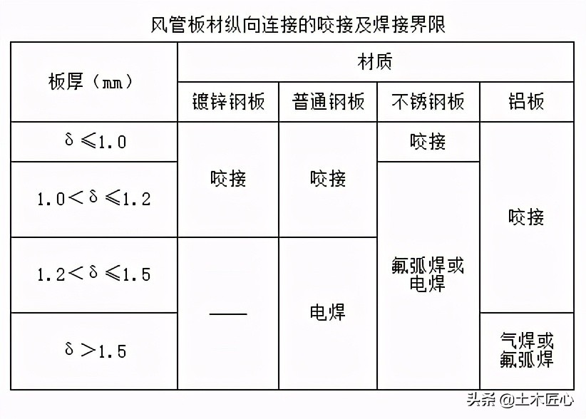风管制作材料要求_矩形风管的面积公式_风管制作工艺流程