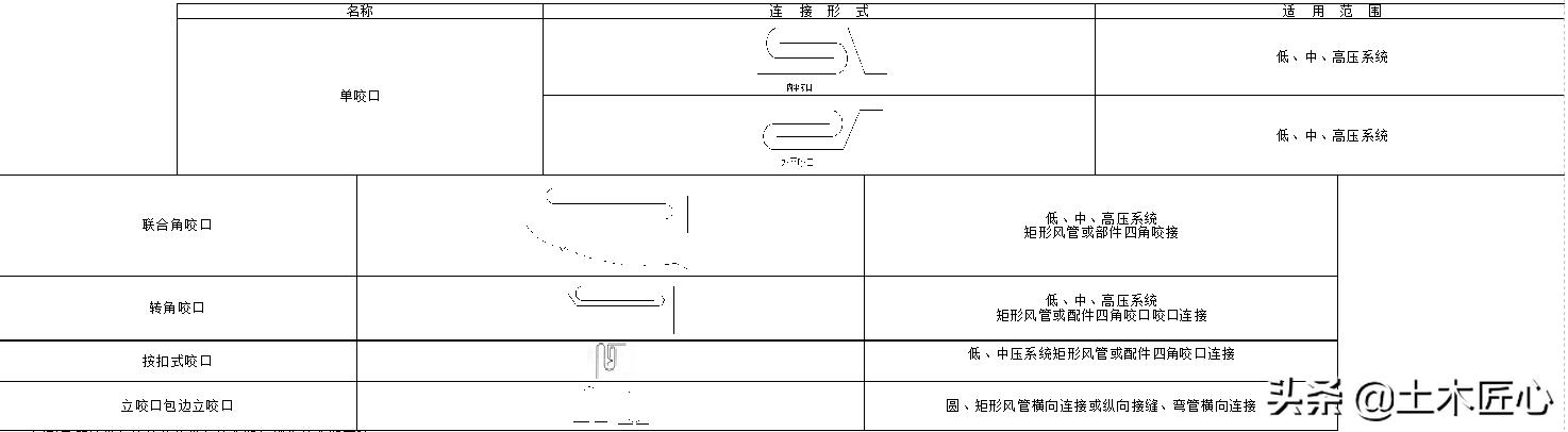 风管制作工艺流程_风管制作材料要求_矩形风管的面积公式