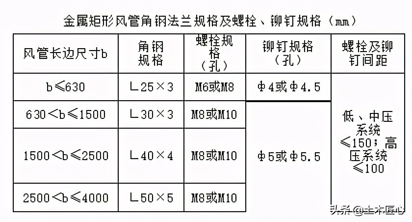 风管制作材料要求_矩形风管的面积公式_风管制作工艺流程