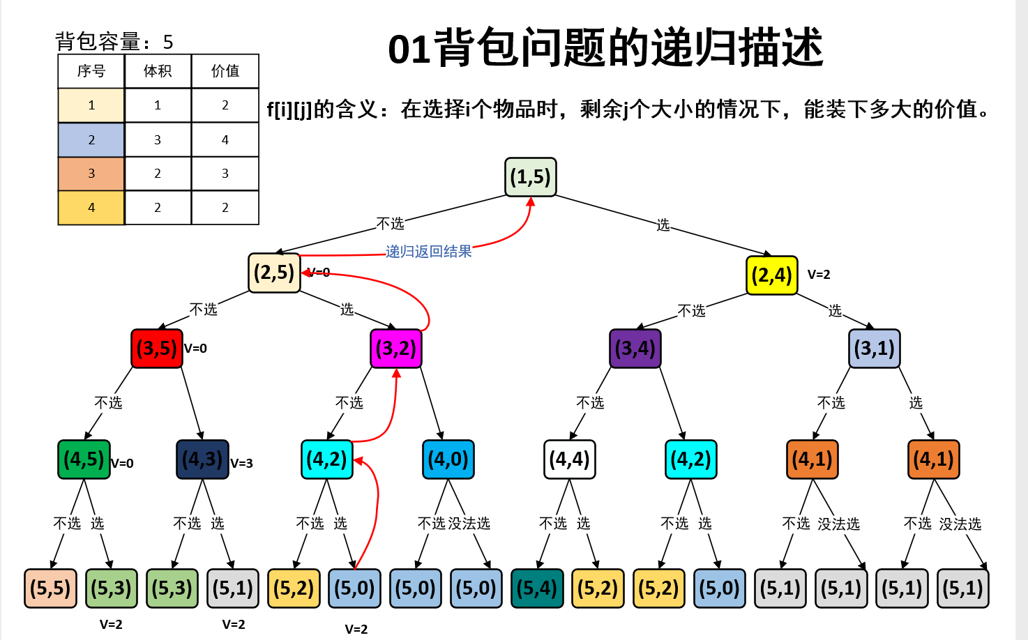 背包问题求解，用动态规划DP思想，看01等多种变体咋解决
