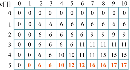 动态规划解决01背包问题_背包问题 c++_01背包问题