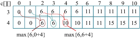 01背包问题_背包问题 c++_动态规划解决01背包问题