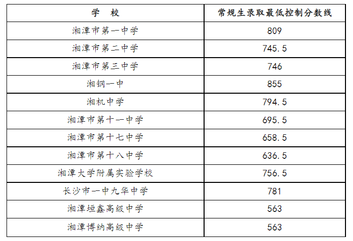 湖南株洲2023年普高录取分数线公布，速看各中学分数线