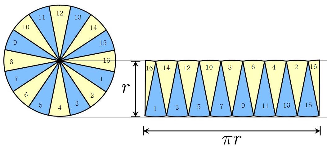 极限思想圆面积_圆面积公式推导_已知圆的面积求周长