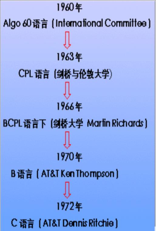 嵌入式系统高级c语言编程_C语言结构化编程_C语言发展史