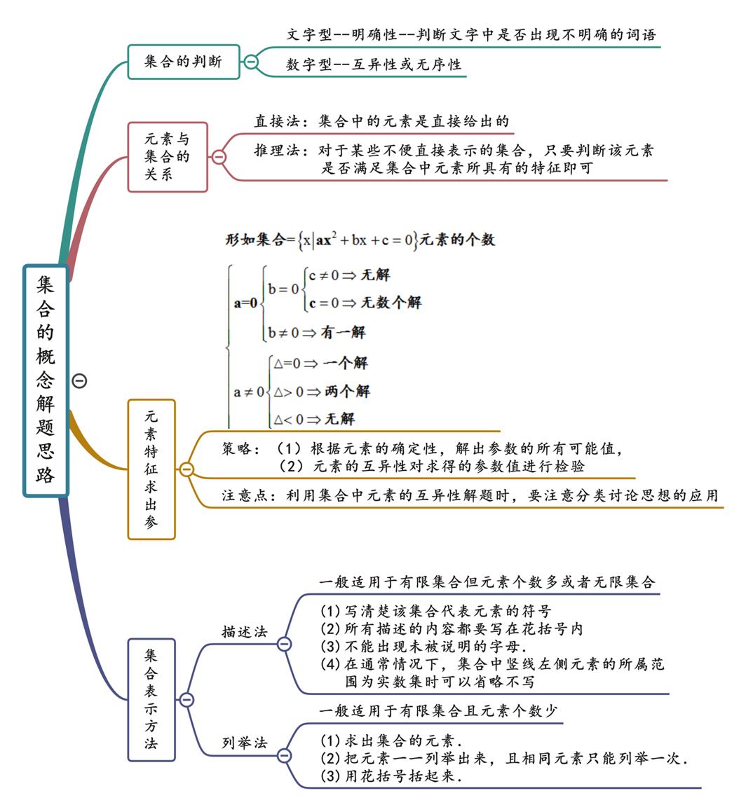 高中数学集合必考知识点_高中数学集合核心术语大全_集合的性质是什么