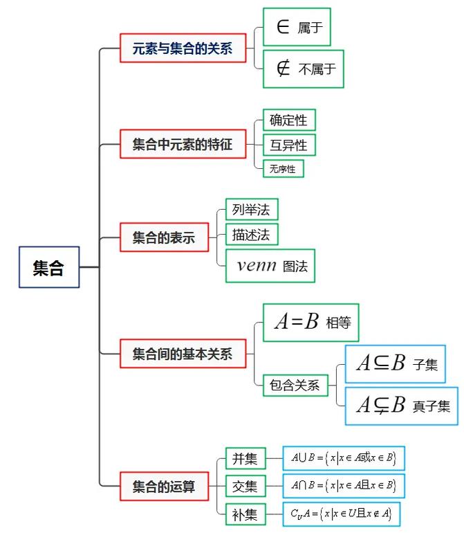 高中数学集合必考知识点_集合的性质是什么_高中数学集合核心术语大全