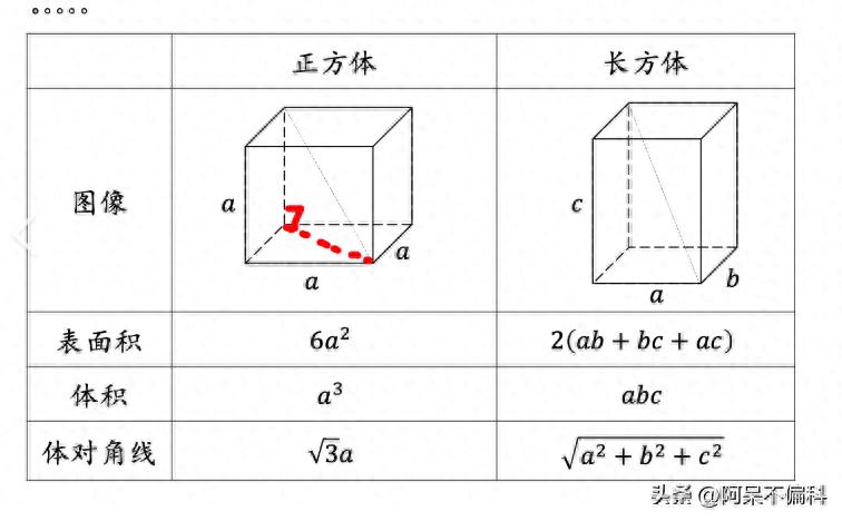 正方体表面积计算易错点分析_长方体正方体表面积公式比较_长方体积公式是什么